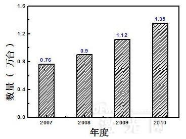 D12007-2010҇(gu)M(jn)ȫ̑B(ti)(sh)